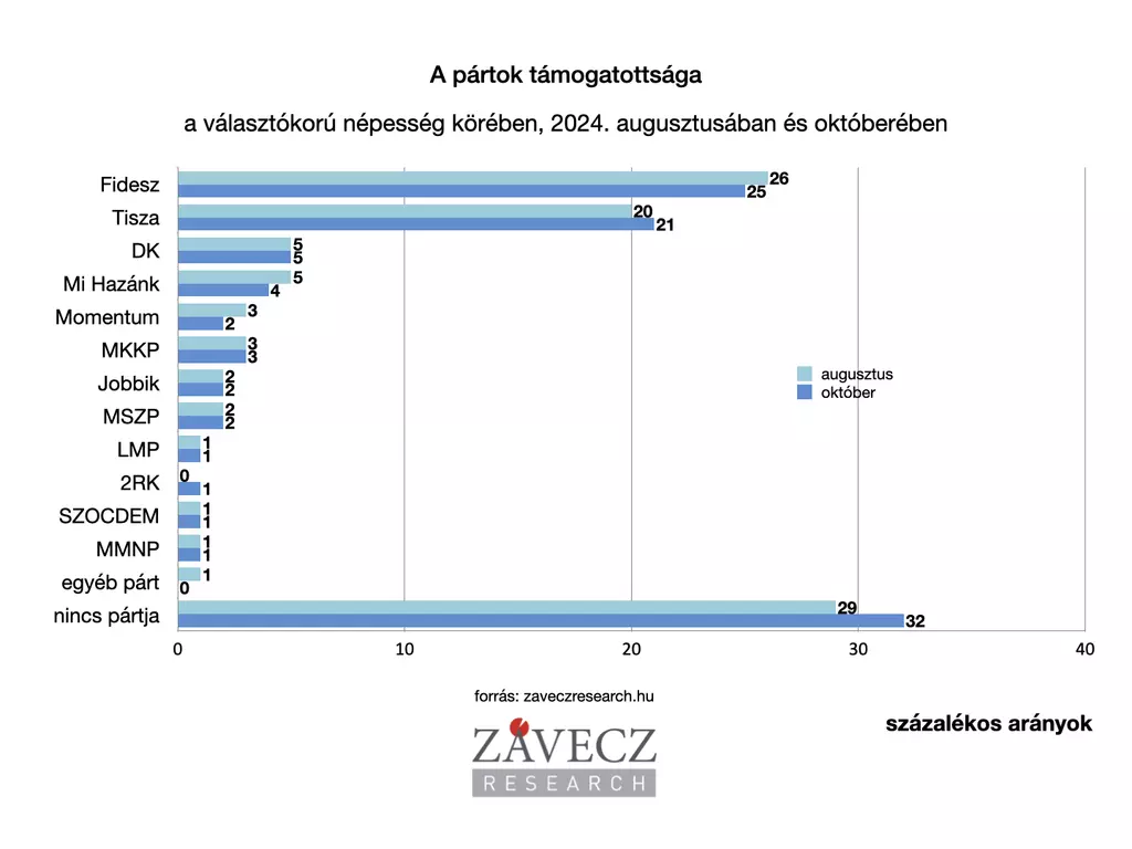 Tovább szűkült a különbség a Fidesz és a Tisza Párt támogatottsága között