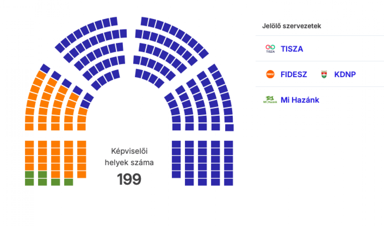 Végleges számok: 141 mandátummal betonozta be kétharmadát a Tisza Párt