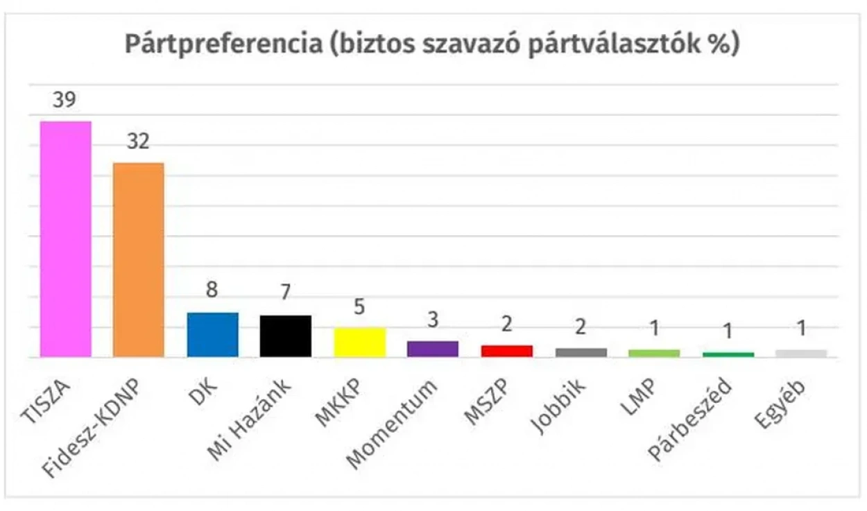 A Republikon szertint ismét nőtt a Tisza előnye a Fidesszel szemben