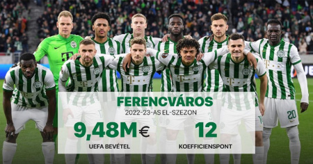  Európa-liga: 3,7 milliárdot keresett a Fradi a kupaporondon
