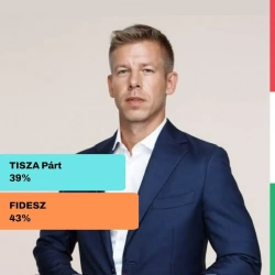 Csökkent a Fidesz előnye a Tisza párttal szemben