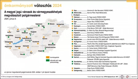  Megyei jogú városok polgármesterei - eredmények