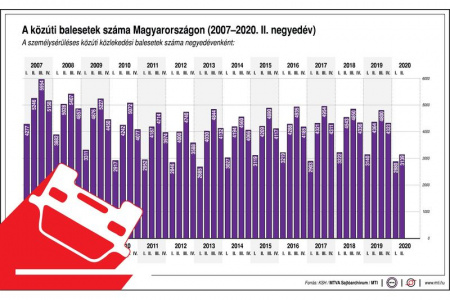  Csökkentek a közúti balesetek a 2. negyedévben tavalyhoz képest